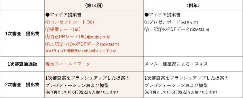 提出物と審査フロー
